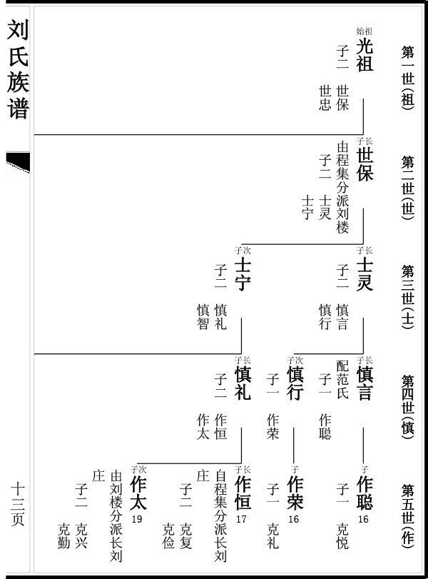 族谱样式图